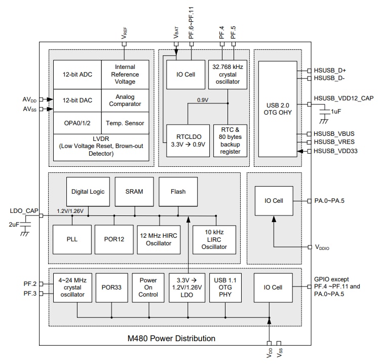 Block Diagram - Nuvoton NuMicro® M480 Ethernet Microcontrollers